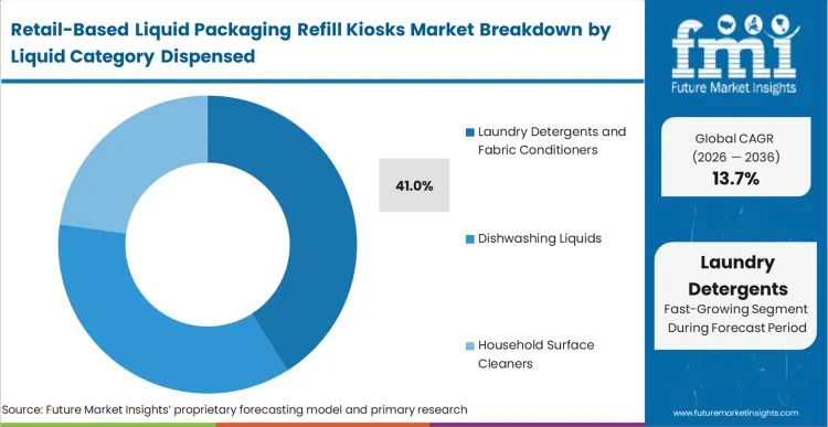 Retail Based Liquid Packaging Refill Kiosks Market Analysis By Liquid Category Dispensed