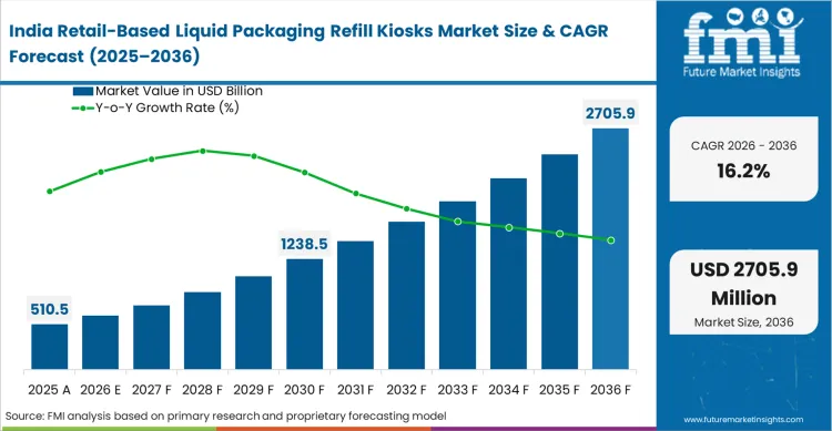 Retail Based Liquid Packaging Refill Kiosks Market Country Value Analysis