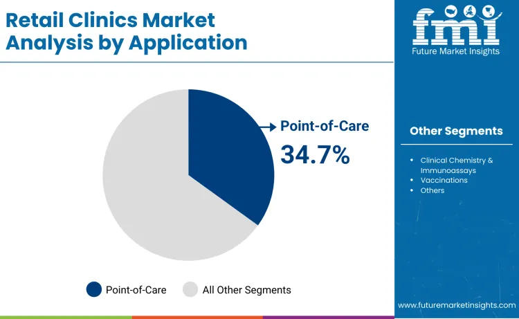 Retail Clinics Market By Application