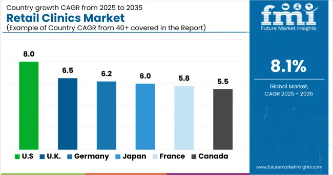 Retail Clinics Market By Country