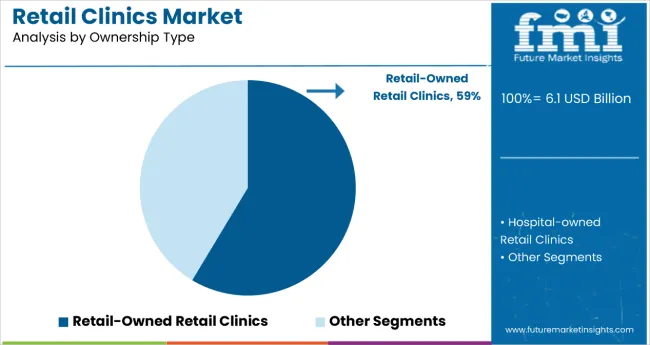 Retail Clinics Market By Ownership Type