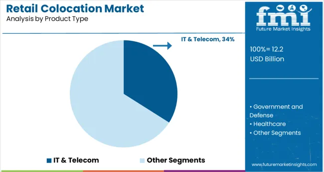 Retail Colocation Market Analysis By Product Type