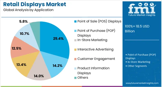 Retail Displays Market Analysis By Application