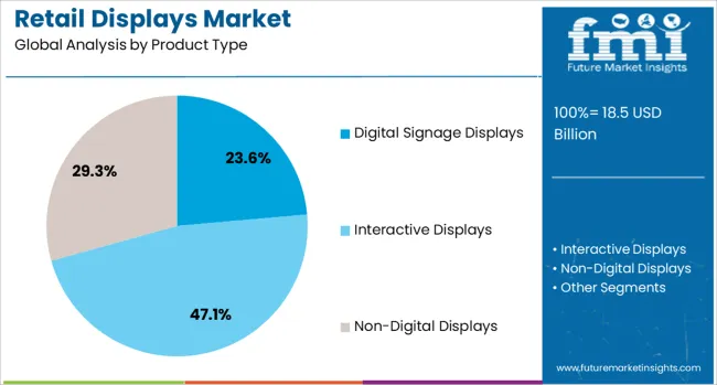 Retail Displays Market Analysis By Product Type