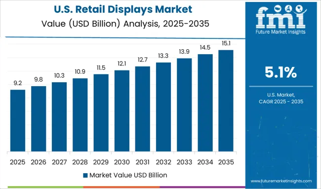 Retail Displays Market Country Value Analysis