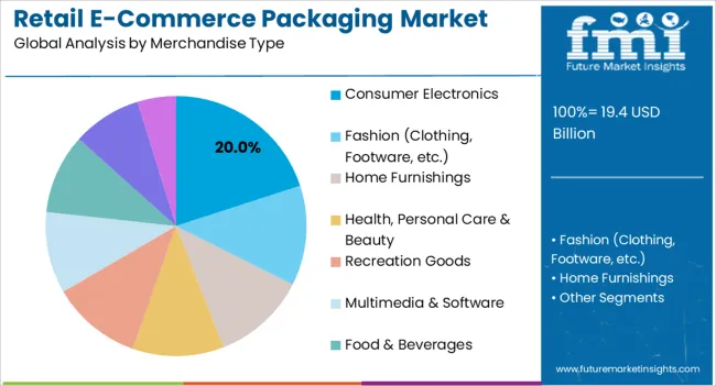 Retail E Commerce Packaging Market Analysis By Merchandise Type