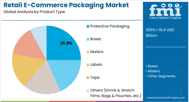 Retail E Commerce Packaging Market Analysis By Product Type