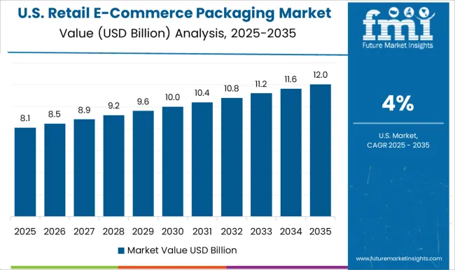 Retail E Commerce Packaging Market Country Value Analysis