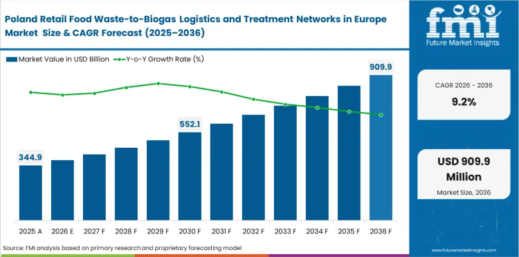 Retail Food Waste To Biogas Logistics And Treatment Networks In Europe Market Country Value Analysis