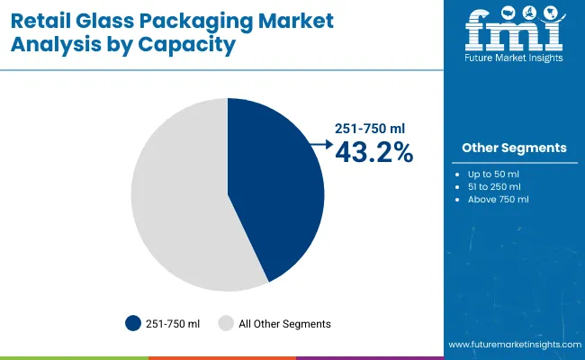 Retail Glass Packaging Market Analysis By Capacity