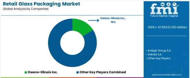 Retail Glass Packaging Market Analysis By Company