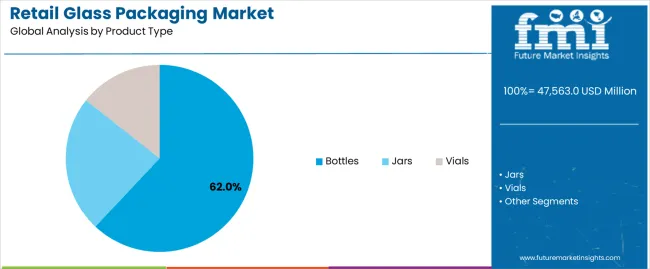 Retail Glass Packaging Market Analysis By Product Type