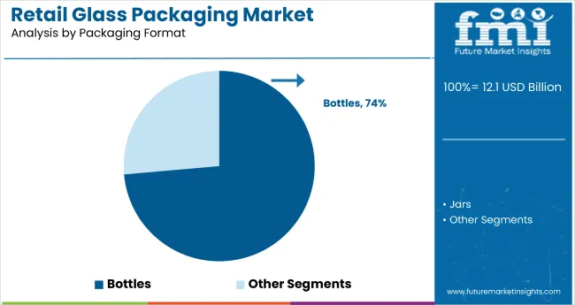 Retail Glass Packaging Market By Packaging Format