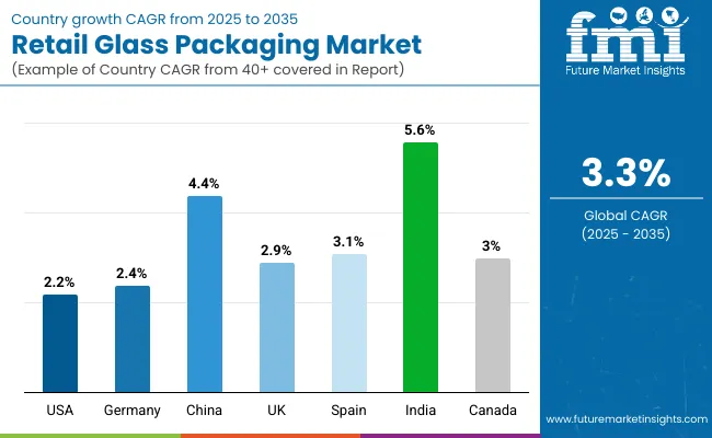 Retail Glass Packaging Market Country Wise Analysis