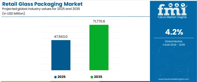 Retail Glass Packaging Market Industry Value Analysis