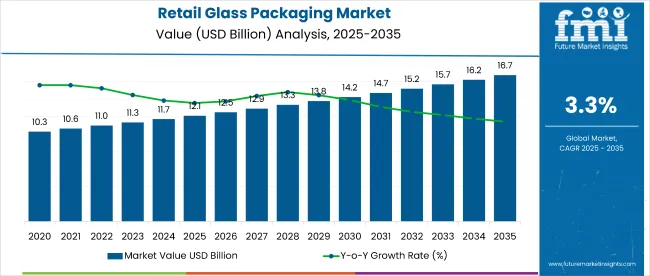 Retail Glass Packaging Market