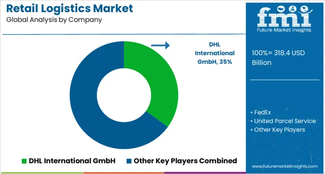 Retail Logistics Market Analysis By Company
