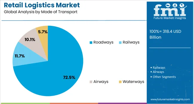 Retail Logistics Market Analysis By Mode Of Transport