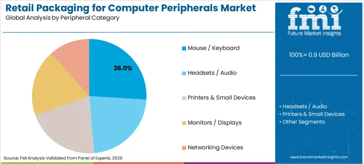 Retail Packaging For Computer Peripherals Market Analysis By Peripheral Category