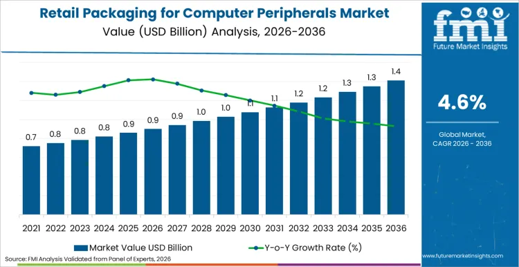Retail Packaging For Computer Peripherals Market Market Value Analysis
