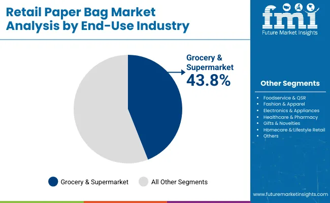 Retail Paper Bags Market Analysis By End Use Industry