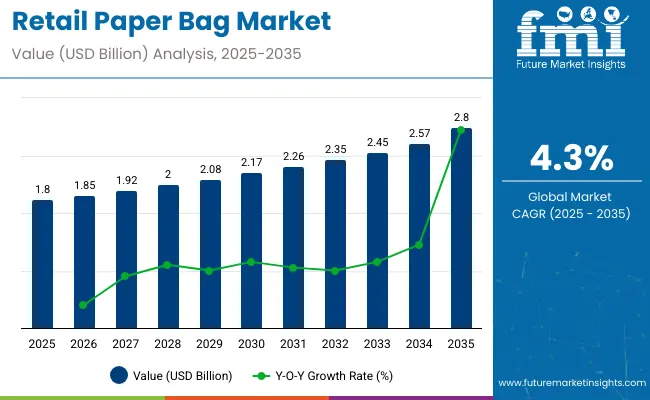 Retail Paper Bags Market