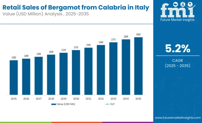 Retail Sales Of Bergamot From Calabria In Italy 1