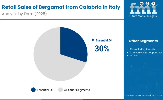 Retail Sales Of Bergamot From Calabria In Italy Analysis By Form