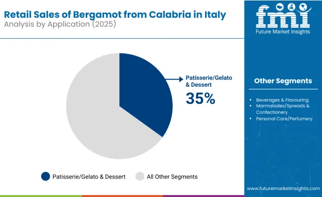 Retail Sales Of Bergamot From Calabria In Italy Anlayis By Application