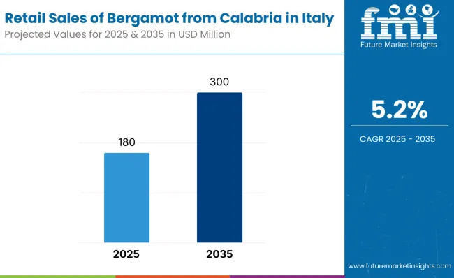 Retail Sales Of Bergamot From Calabria In Italy