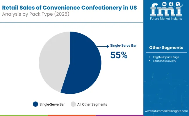 Retail Sales Of Convenience Confectionery In Us Analysis By Pack Type