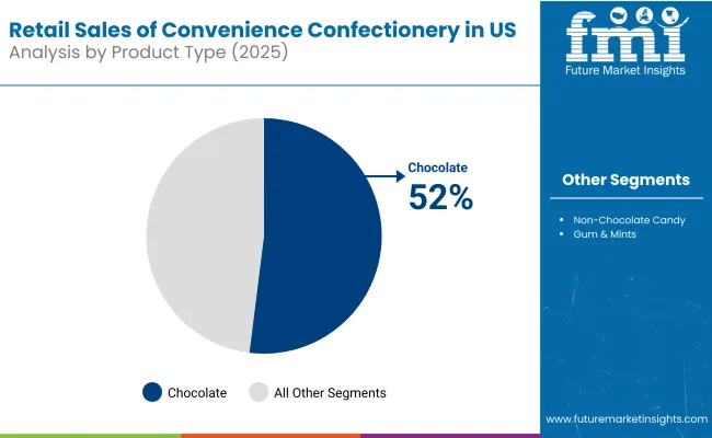 Retail Sales Of Convenience Confectionery In Us Analysis By Product Type