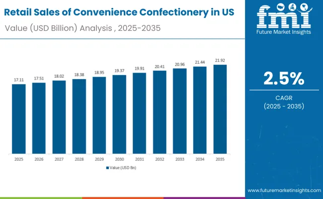 Retail Sales Of Convenience Confectionery In Us
