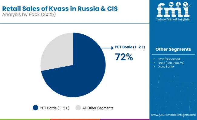 Retail Sales Of Kvass In Russia And Cis Countries Analysis By Pack