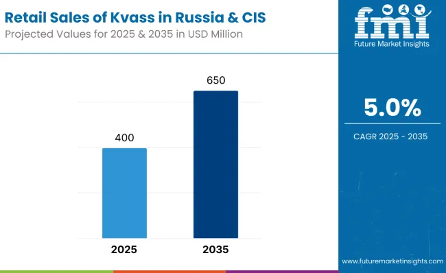 Retail Sales Of Kvass In Russia And Cis Countries