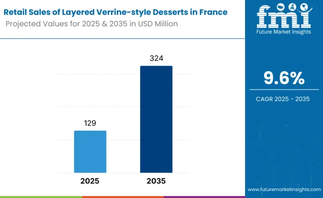 Retail Sales Of Layered Verrine‑style Desserts In France 1
