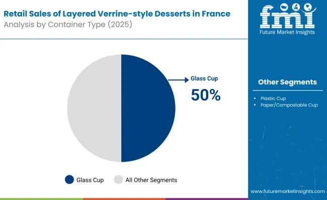 Retail Sales Of Layered Verrine‑style Desserts In France Analysis By Container Type