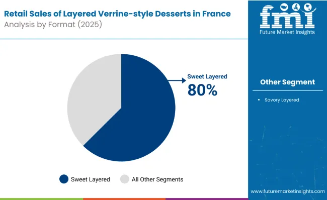 Retail Sales Of Layered Verrine‑style Desserts In France Analysis By Format