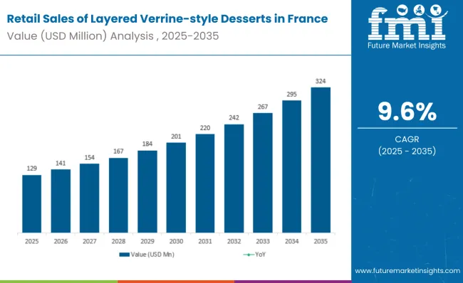 Retail Sales Of Layered Verrine‑style Desserts In France