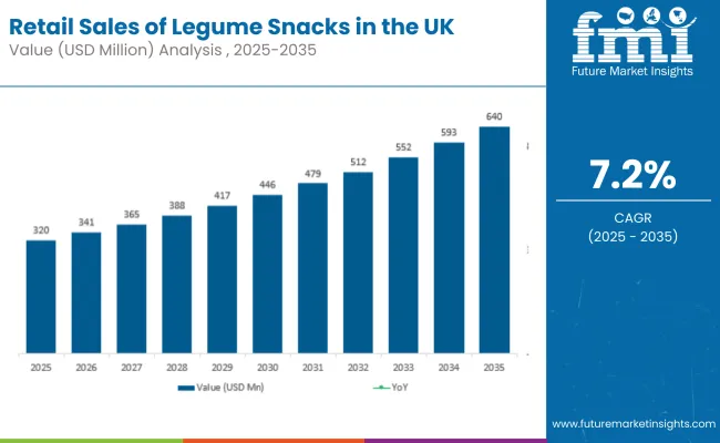 Retail Sales Of Legume Snacks In Uk 1