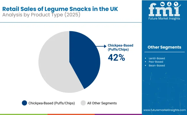 Retail Sales Of Legume Snacks In Uk Analysis By Product Type