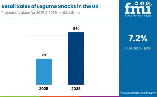 Retail Sales Of Legume Snacks In Uk