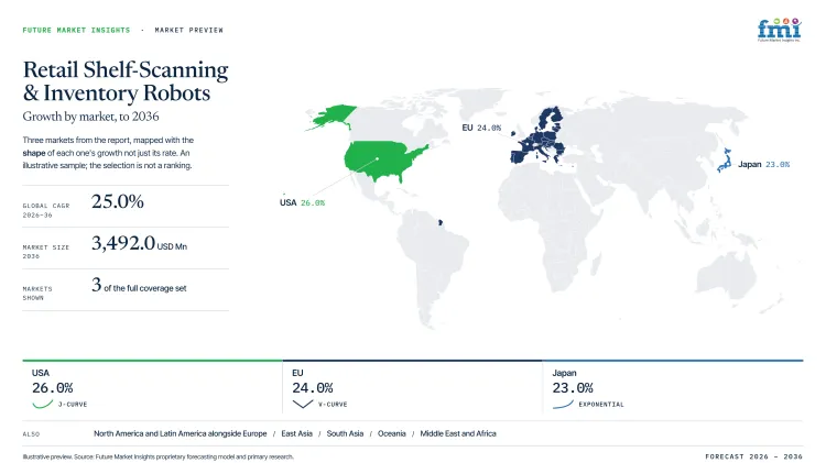 Retail Shelf Scanning And Inventory Robots Market Growth Forecast 2026 2036