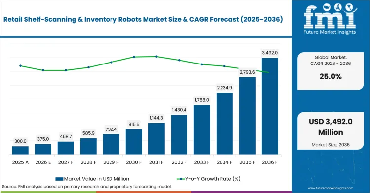 Retail Shelf Scanning And Inventory Robots Market Value Analysis Retail Shelf Scanning And Inventory Robots Market Value Analysis