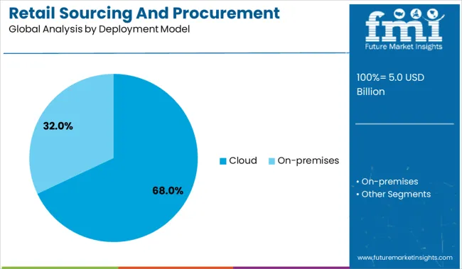 Retail Sourcing And Procurement Market Analysis By Deployment Model