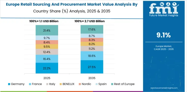 Retail Sourcing And Procurement Market Europe Country Market Share Analysis, 2025 & 2035