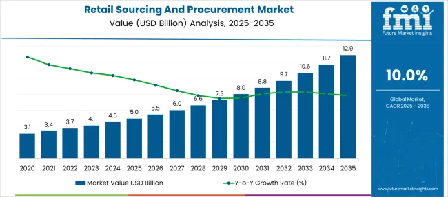 Retail Sourcing And Procurement Market