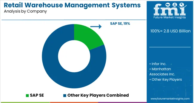Retail Warehouse Management Systems Market Analysis By Company