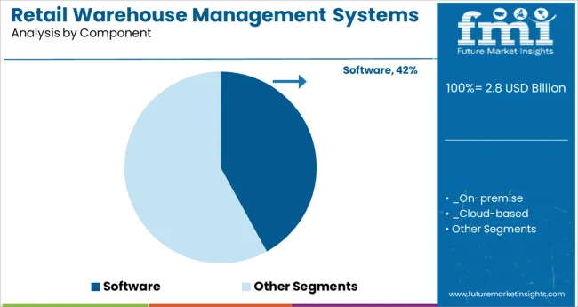 Retail Warehouse Management Systems Market Analysis By Component