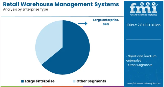 Retail Warehouse Management Systems Market Analysis By Enterprise Type